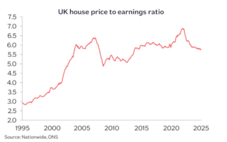 uk house price to earnings ratio July25.jpg